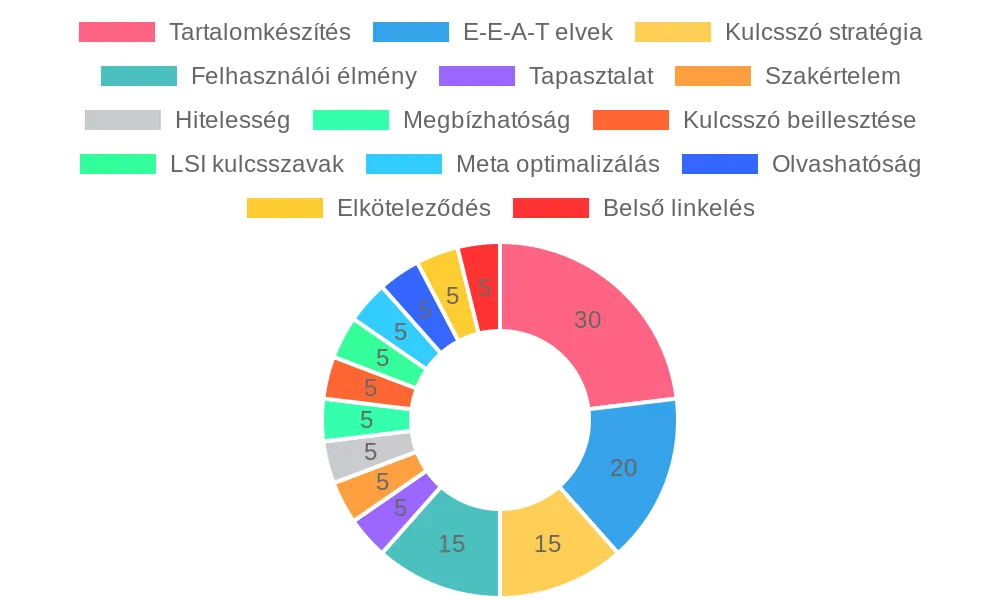 Tartalomkészítés szempontjainak súlyozása diagram, amely megjeleníti az E-E-A-T elveket, kulcsszó stratégiát, felhasználói élményt és egyéb SEO-szempontokat.
